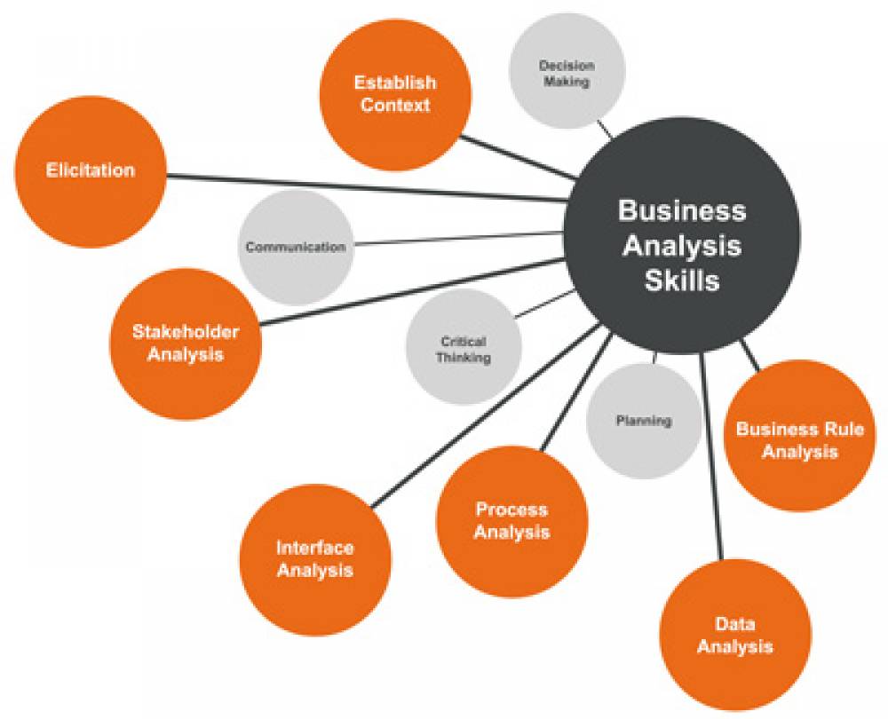 The Benefits of Applying for a Business Analysts Course