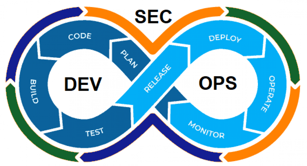 Things to note about DevSecOps