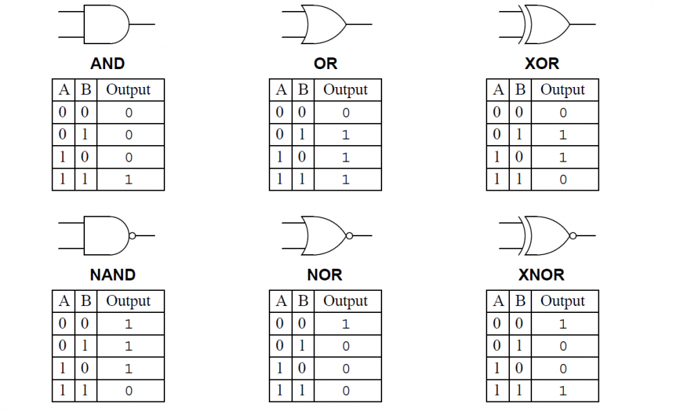 How Logic Gates Work: OR, AND, XOR, NOR, NAND, XNOR, and NOT