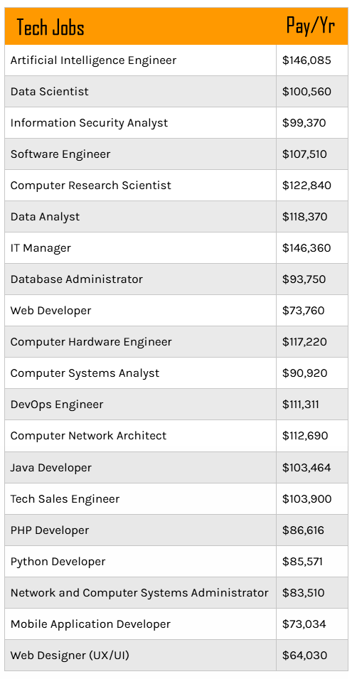 Top Tech Jobs Salary